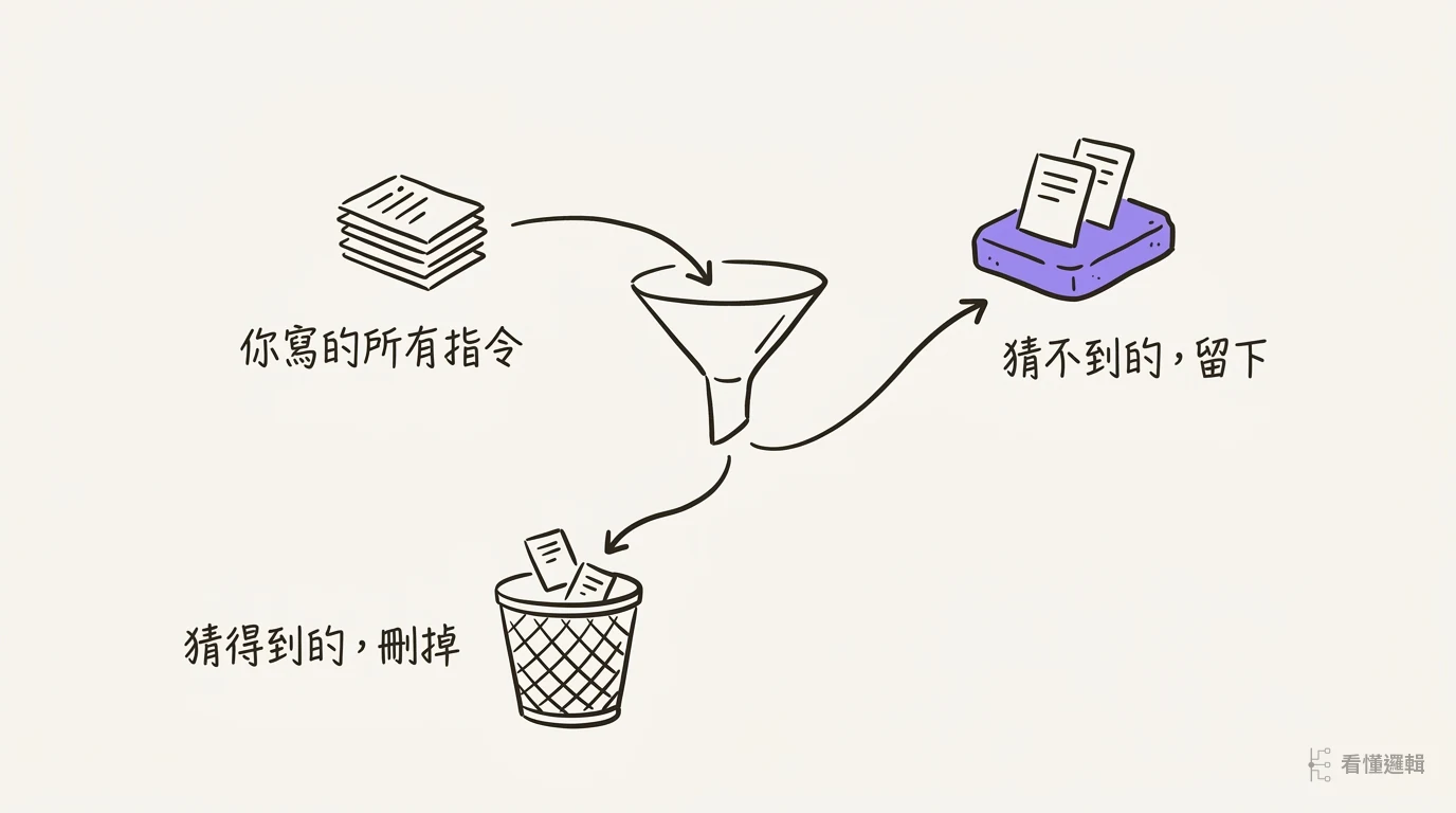 指令去留判準圖：所有指令經漏斗分流，猜得到的刪掉、猜不到的留下