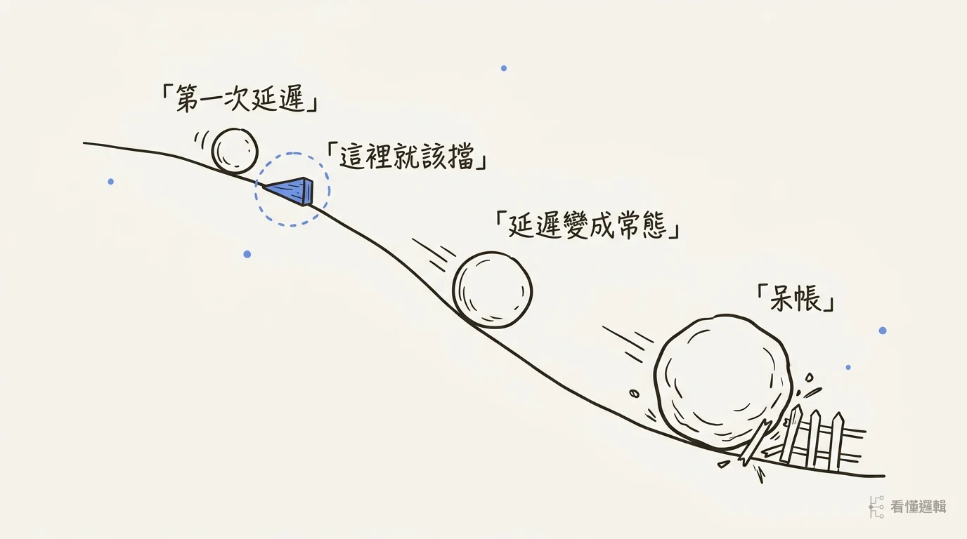 球從坡頂滾下，一路變大成巨石撞向圍籬，坡頂前方放著一塊小木楔