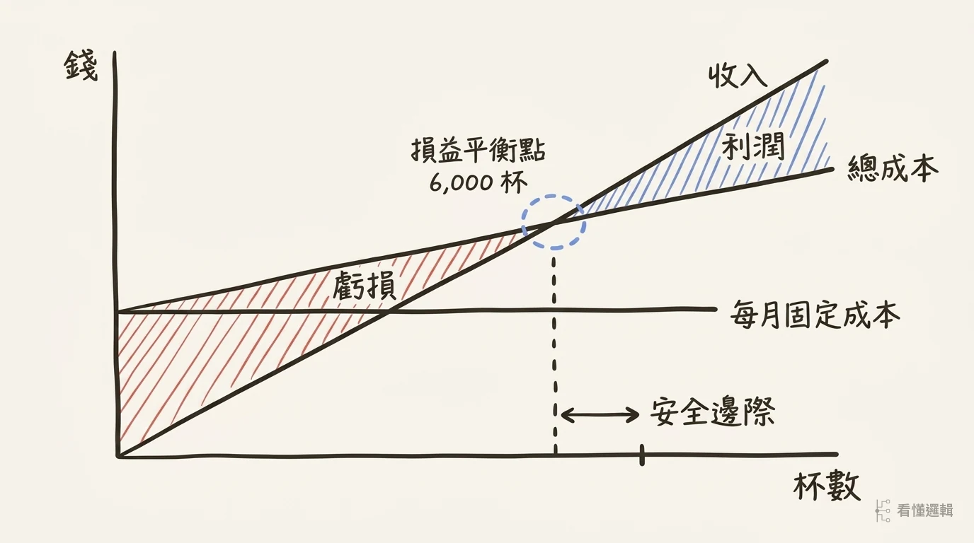 手搖飲店損益平衡圖:收入線與總成本線交會於 6,000 杯損益平衡點,紅色為虧損區、藍色為利潤區與安全邊際