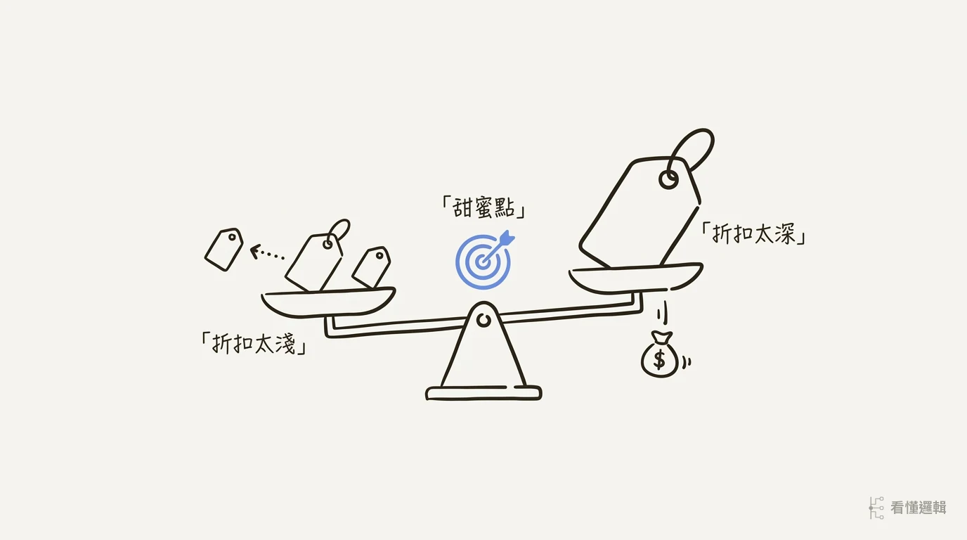 單賣、純組合、混合三種定價策略的對比示意