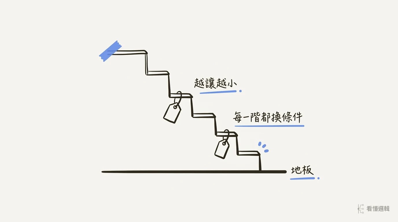 讓步階梯示意：讓步幅度一階比一階小，最後停在底線