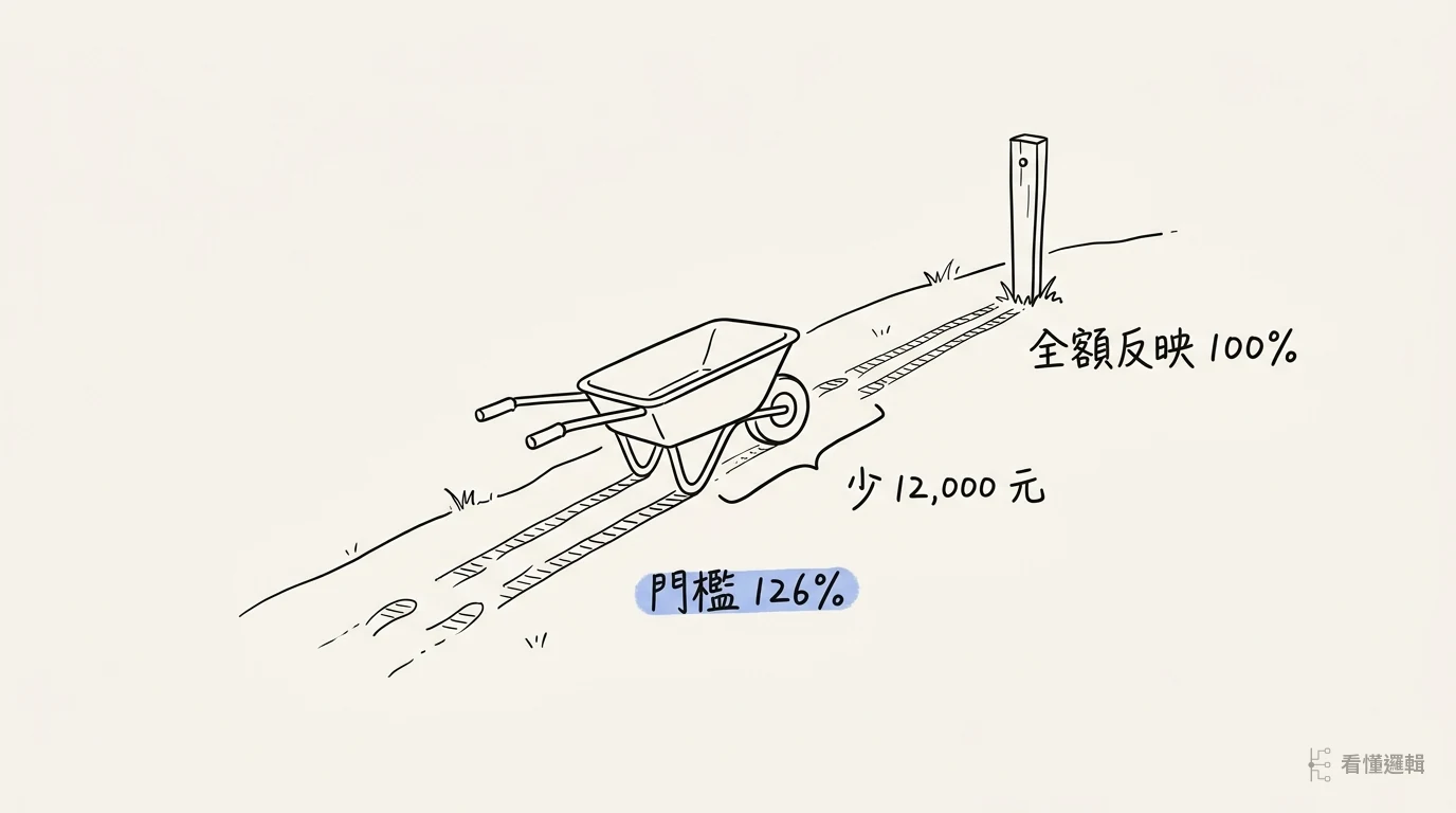 一輛手推車推上緩坡,第一道輪痕停在木樁前不遠,第二道輪痕繼續往上碰到木樁