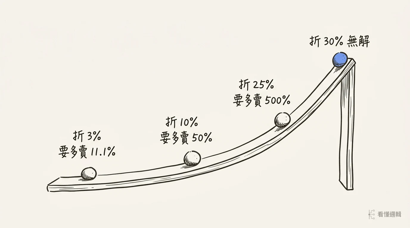 一道木製斜坡由左而右，起段近乎平坦，右段急遽翹起接近垂直，坡面上四顆圓石依序停在越來越高的位置
