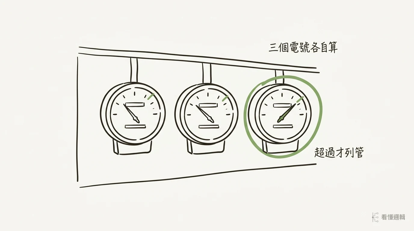 以甲乙丙三電號示意 800kW 列管判斷