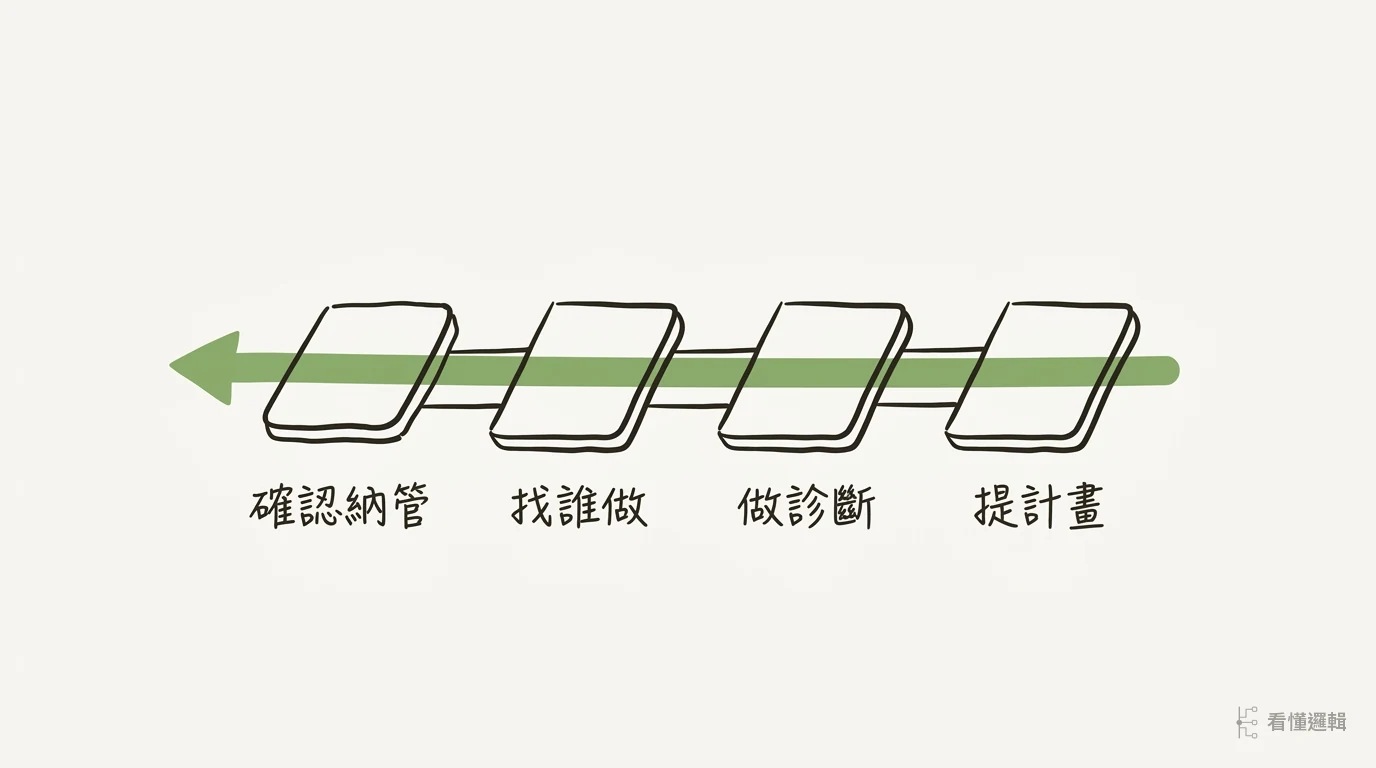 節能診斷四步驟流程圖