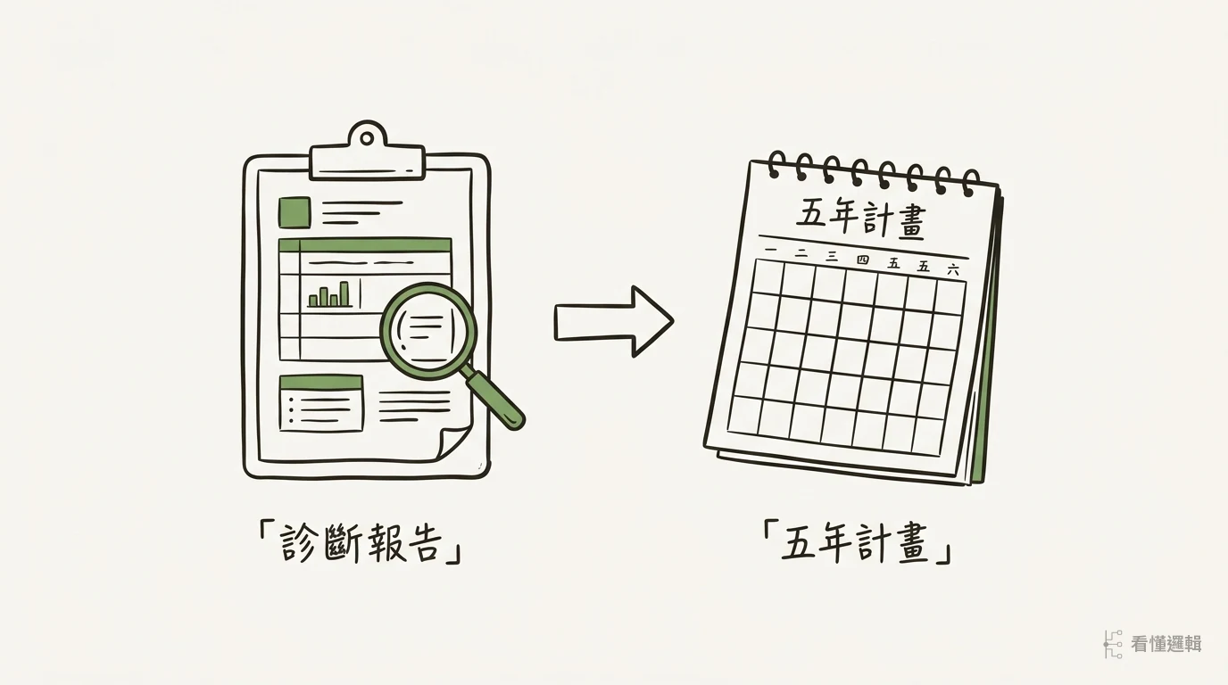 附件一與附件二關係圖:診斷報告到五年計畫