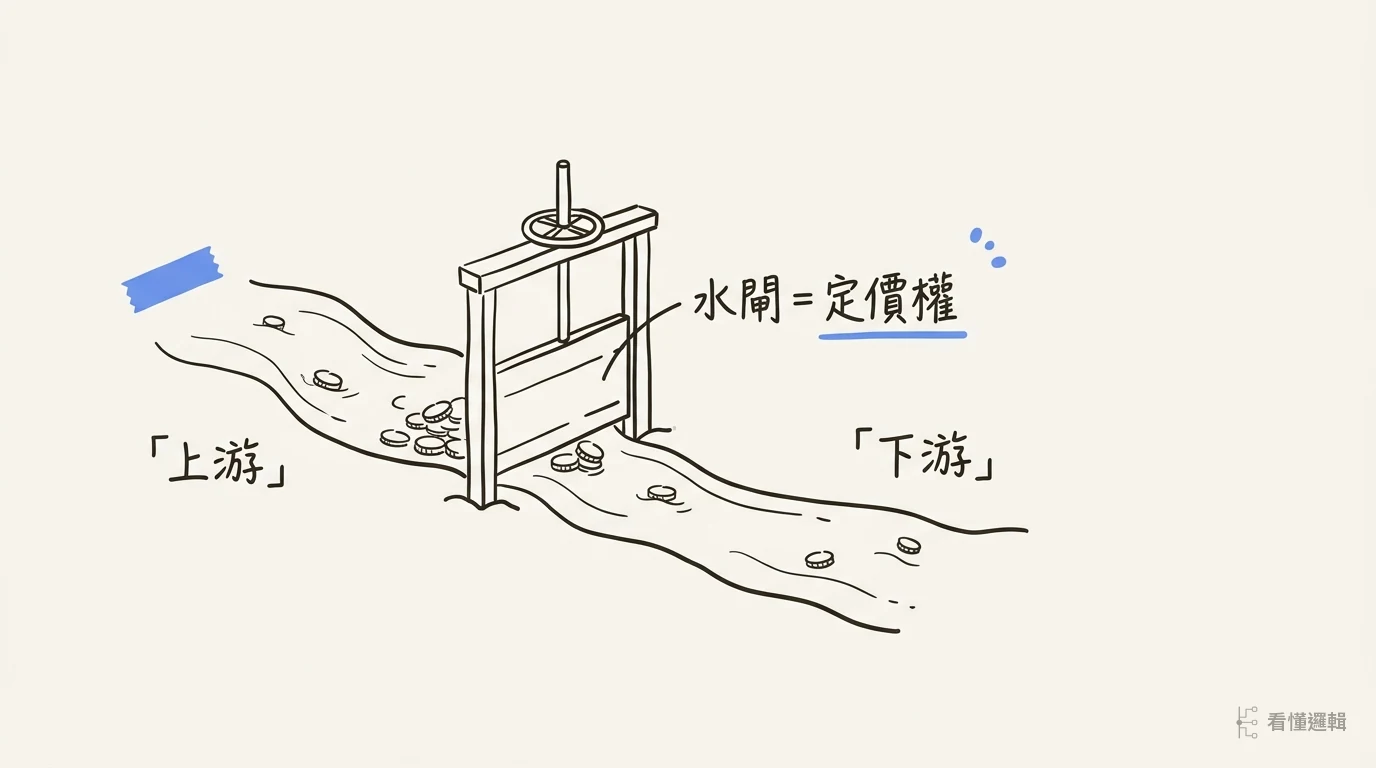 產業金流示意：錢從下游往上游流，中間的水閘決定分配