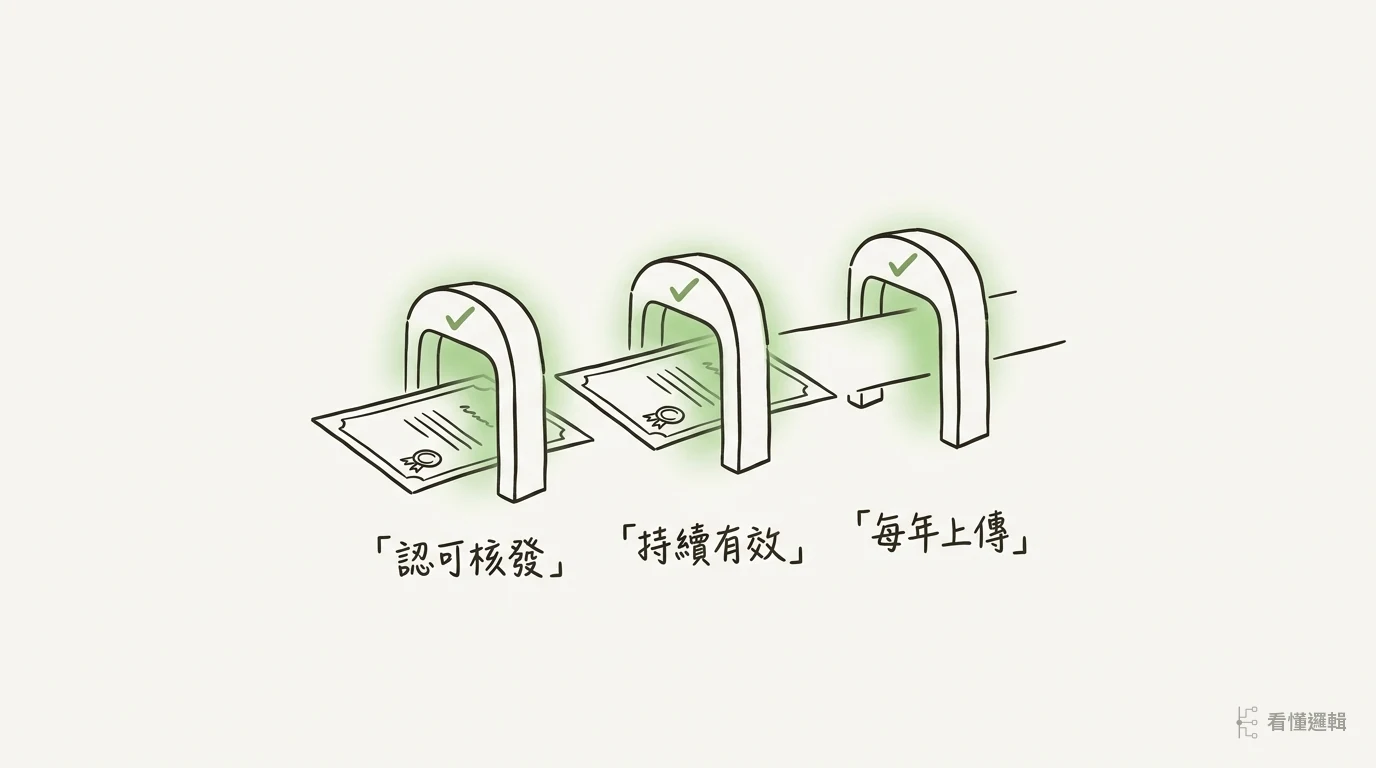 ISO 50001 豁免三條件勾稽流程圖