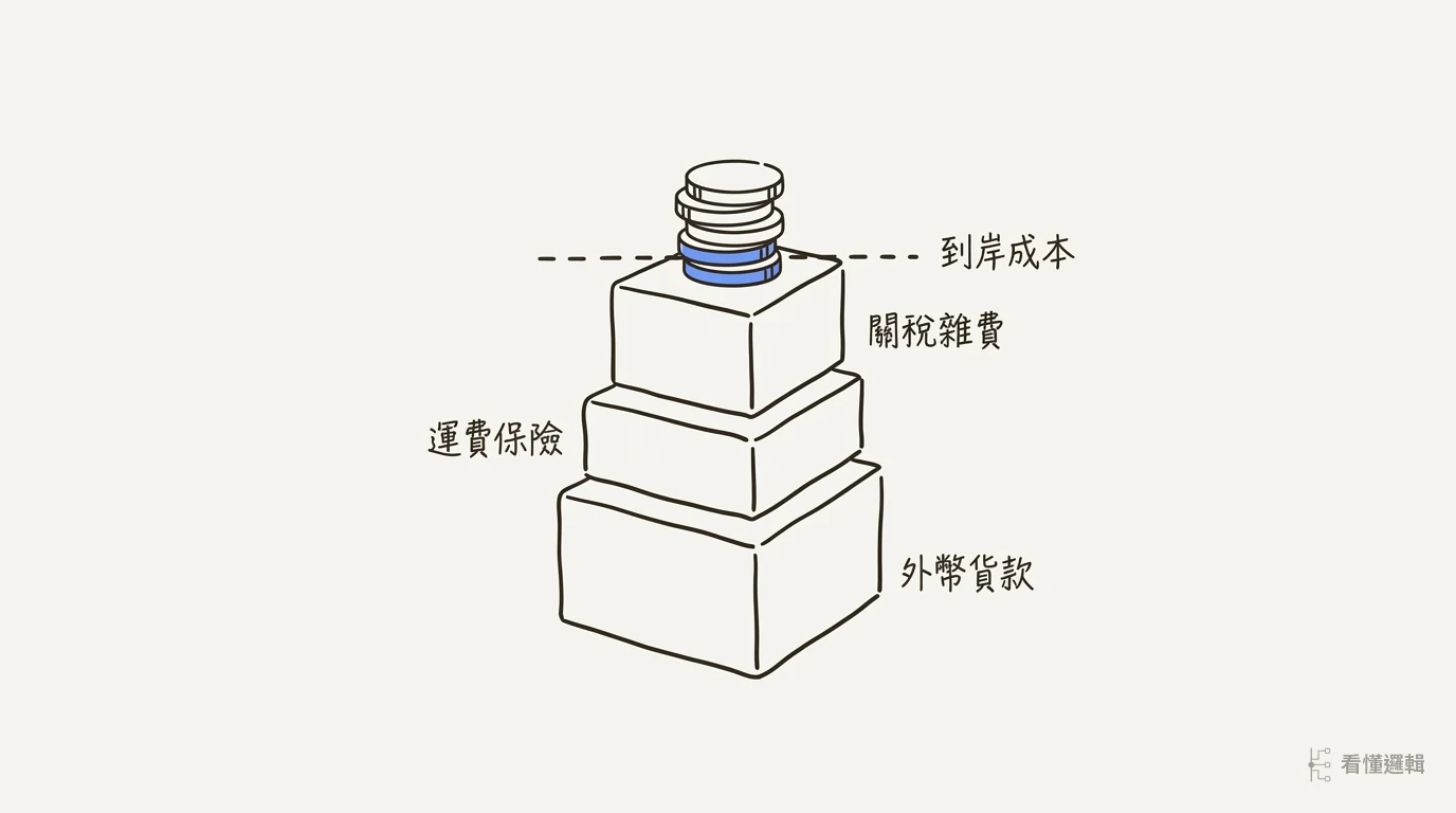 由下往上疊的成本方塊，頂端虛線之上再疊一小疊硬幣代表毛利