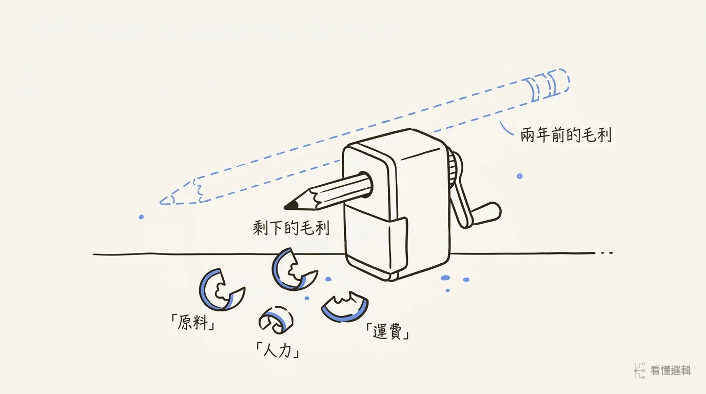 鉛筆與削鉛筆機示意圖：虛線標出兩年前的原長，實際只剩短短一截，桌上散落原料、人力、運費三片木屑