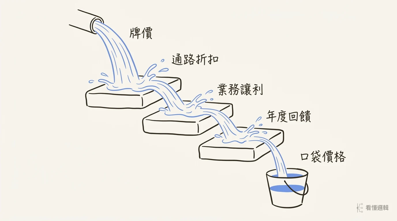 訂價瀑布圖示意：水從牌價流下，經過通路折扣、業務個案讓利、年度回饋三個階梯各流失一部分，最後注入桶中的只剩口袋價格