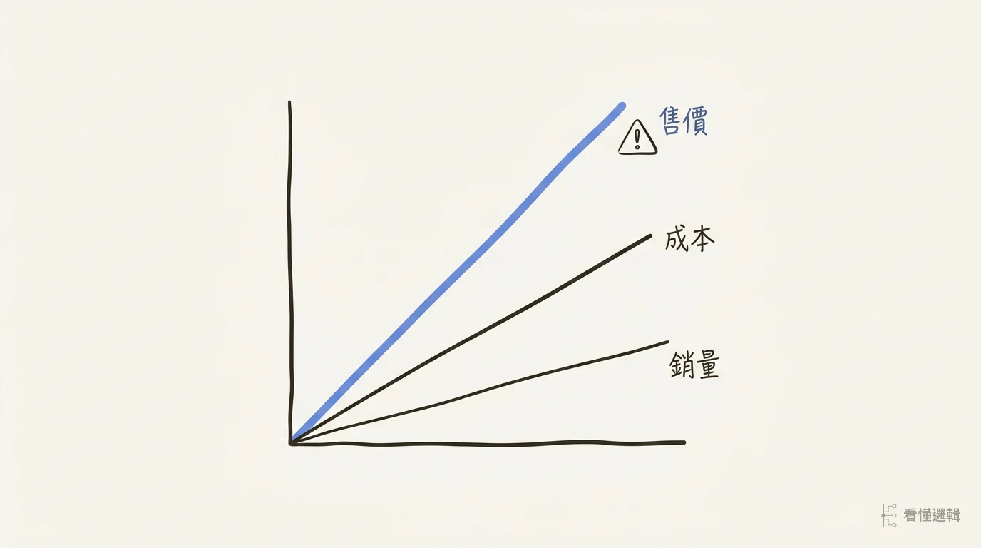 售價、成本、銷量三條利潤敏感度曲線對比示意
