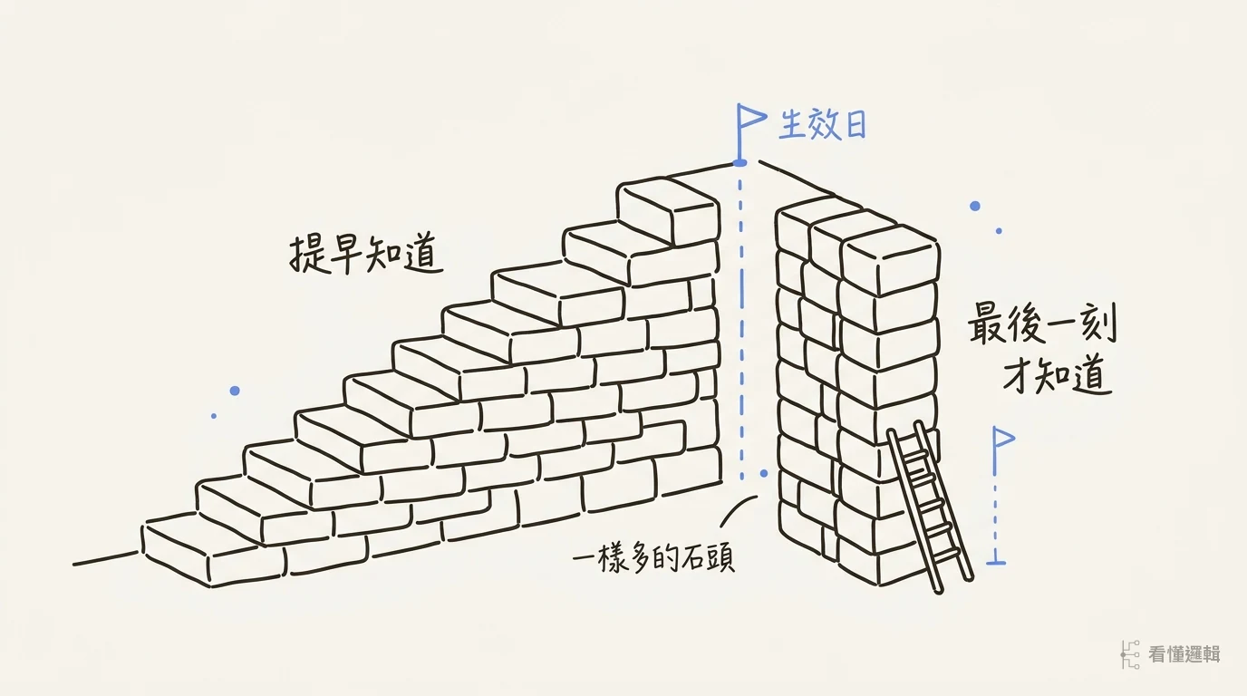 石塊示意圖：左側同樣數量的石塊砌成緩坡階梯，右側堆成一面垂直高牆，旁邊的梯子搆不到頂