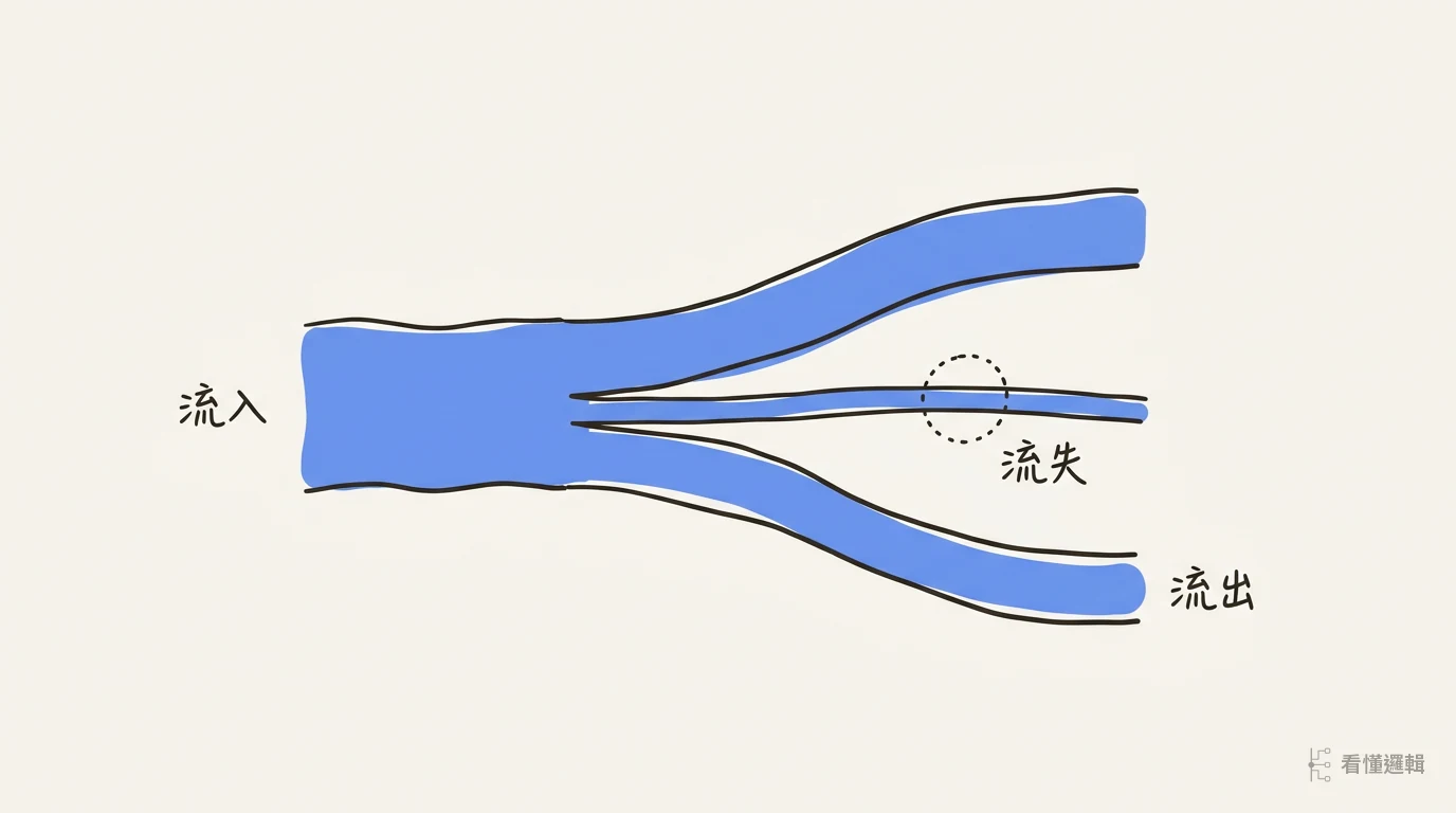 桑基圖流量帶示意，展示流入與流出的粗細對比