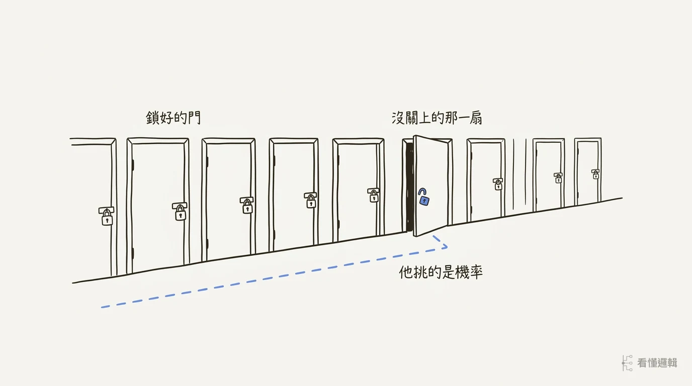 一長排一模一樣的門，每扇都上了鎖，只有中間一扇虛掩著、掛鎖是開的，一條虛線路徑略過所有鎖好的門直接轉進那一扇