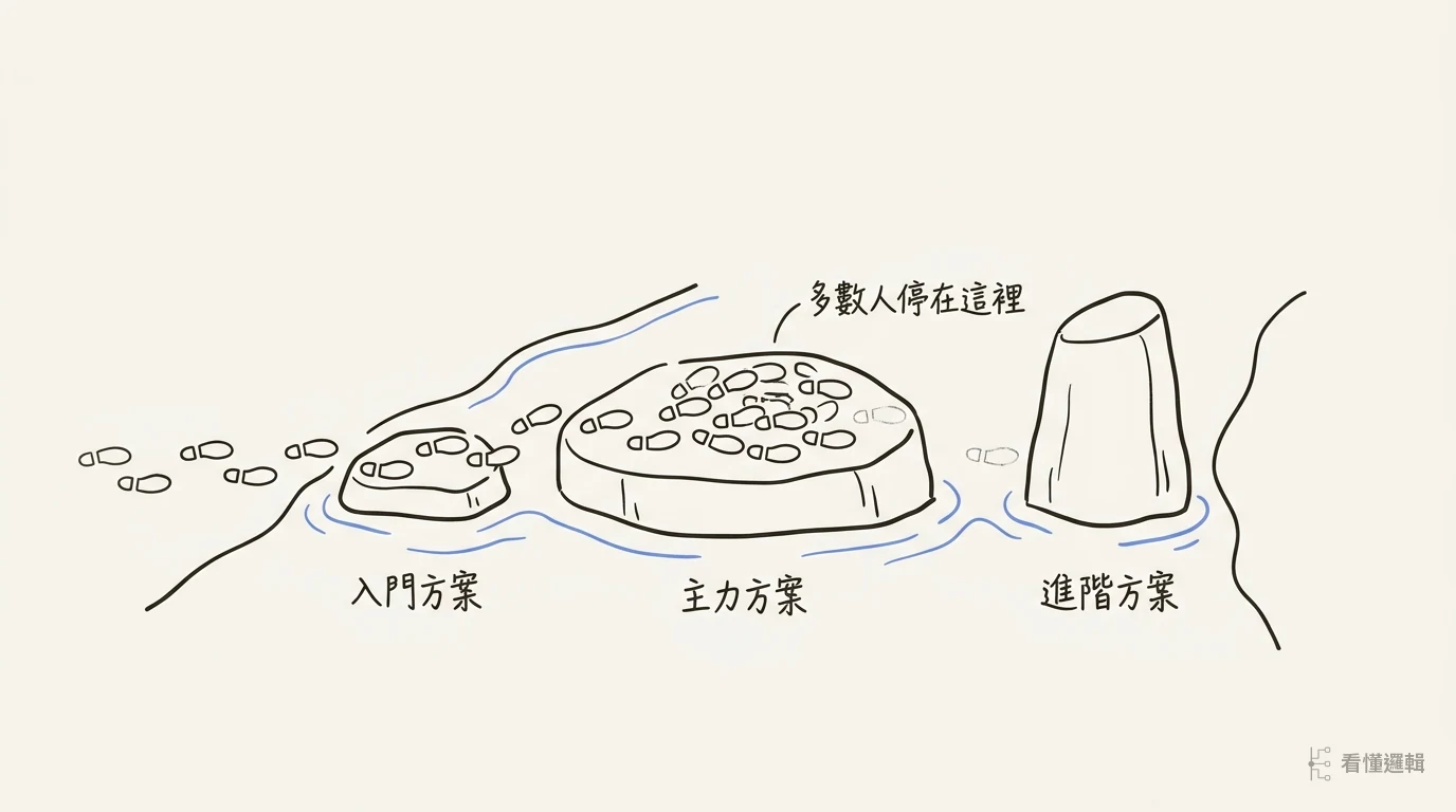 分層訂價示意：溪上三塊踏腳石分別代表入門、主力、進階方案，中間那塊最大最穩，多數腳印停留在上面