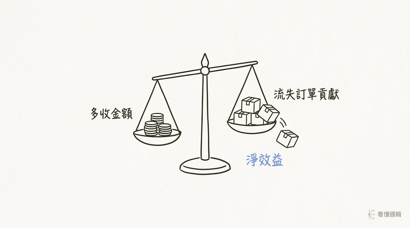 天平左盤是一小疊硬幣,右盤是一群滑落的小箱子,秤桿向右傾