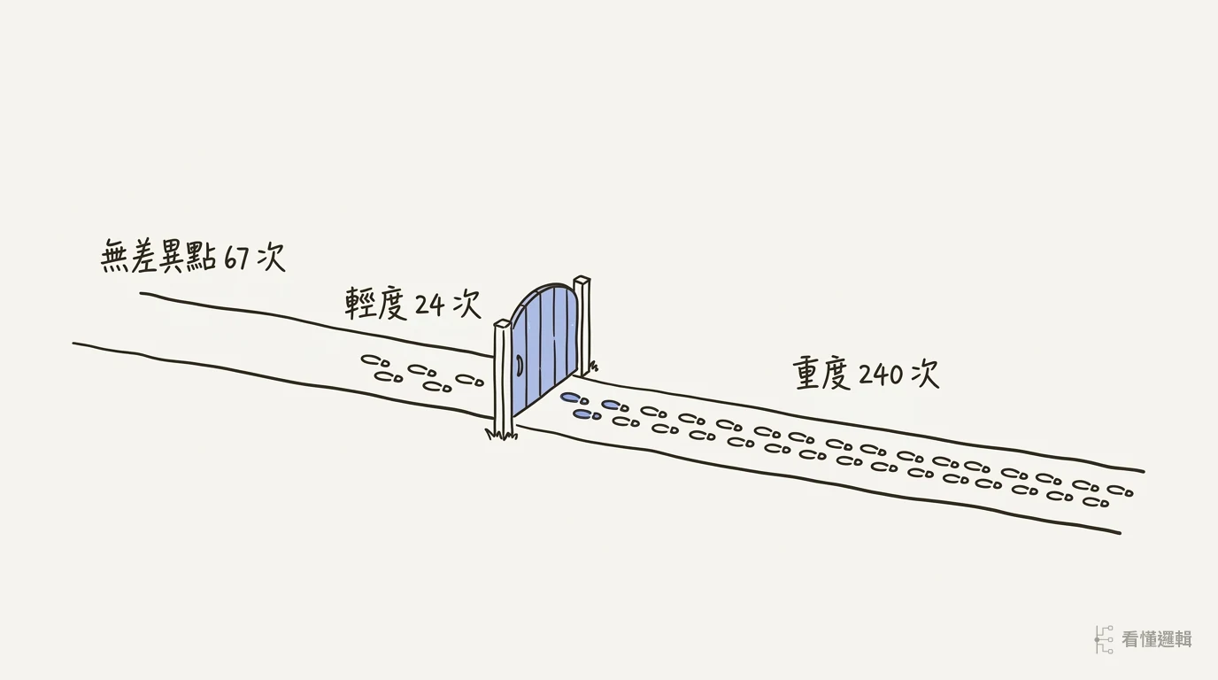 一條小路中段立著一扇木門,短的一串腳印停在門前,長的一串腳印穿過門一路走到右端