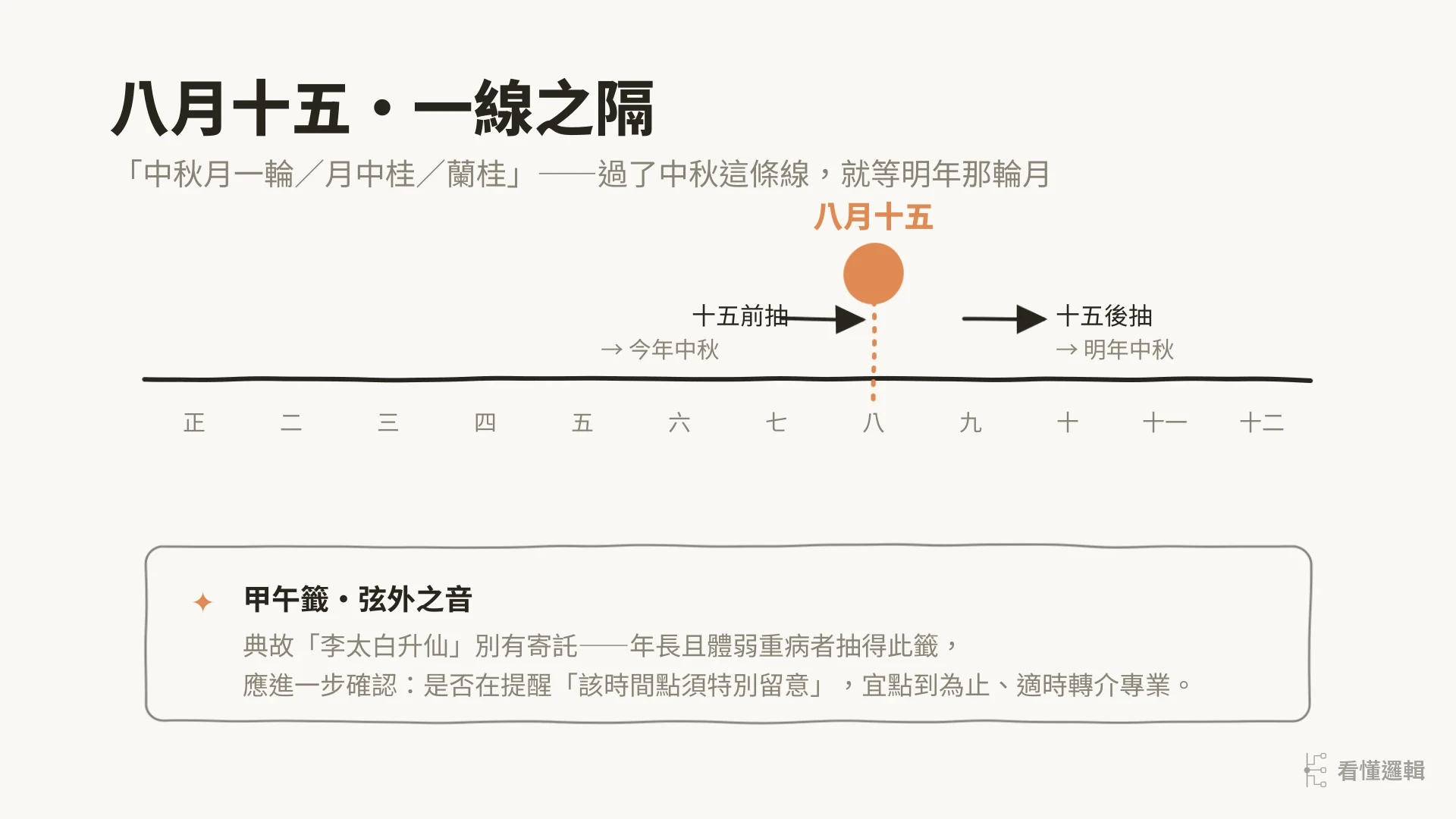 八月十五・一線之隔：農曆十二個月時間軸，八月十五為分界，十五前抽→今年中秋、十五後抽→明年中秋