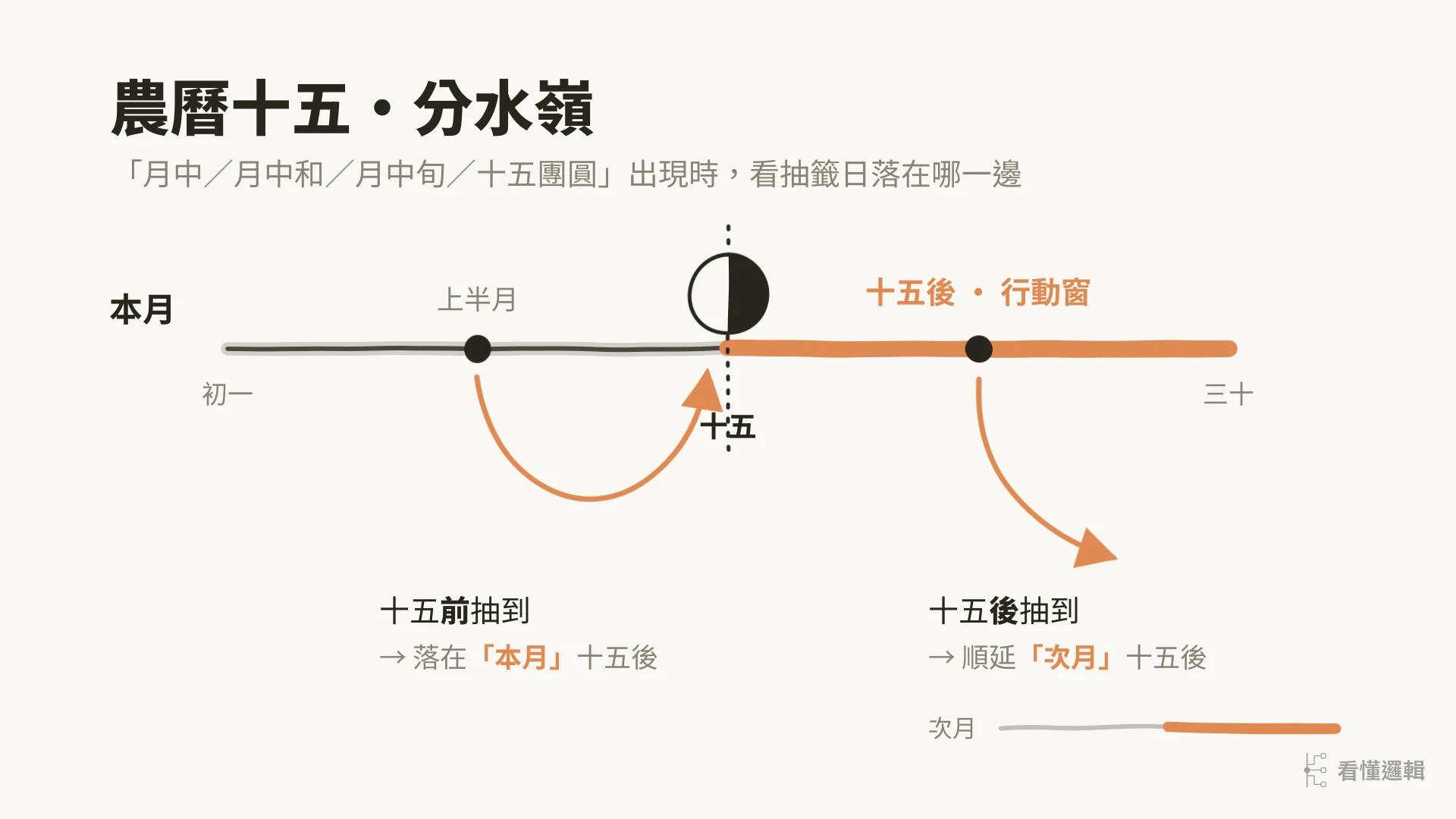 農曆十五・分水嶺：本月初一至三十時間軸，以十五為分水嶺，十五前落本月、十五後順延次月