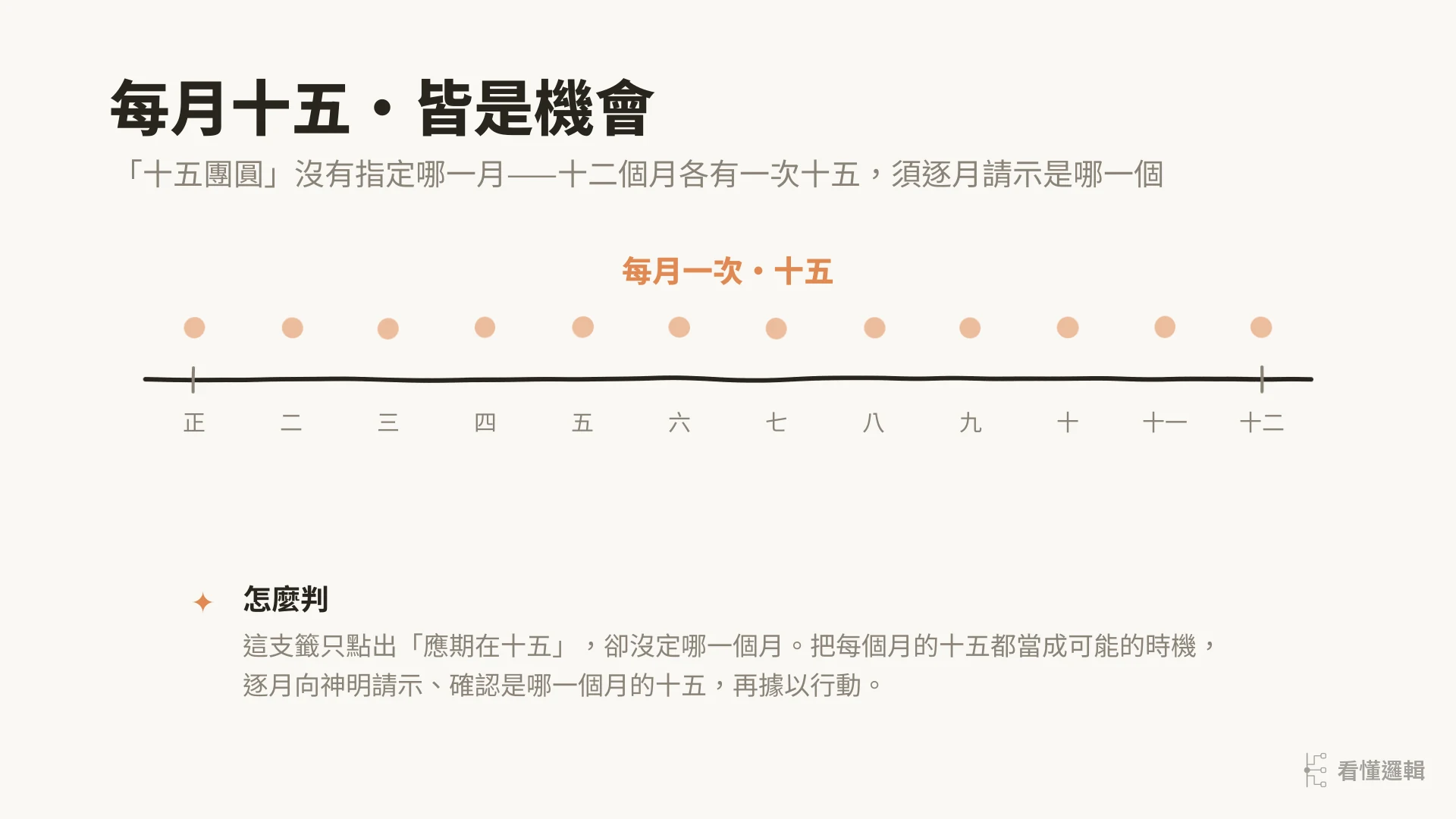 每月十五・皆是機會：農曆十二個月時間軸，每月各有一次十五，未指定哪月、須逐月請示