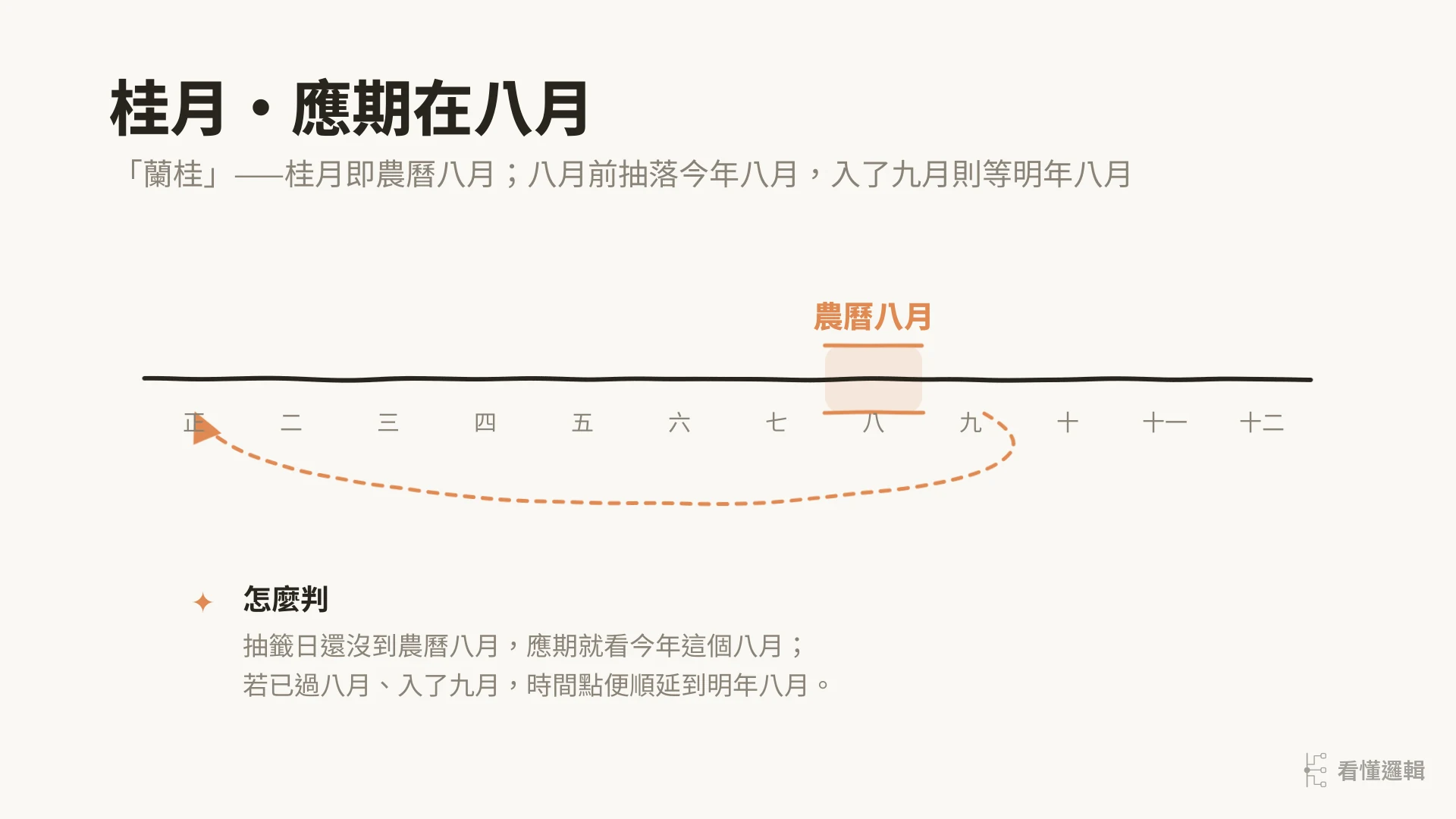 桂月八月：農曆十二個月時間軸，應期落在農曆八月整月