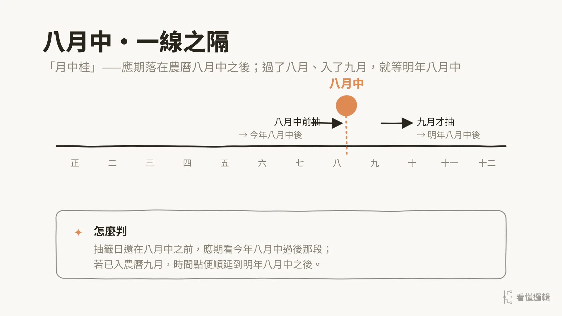 八月中・一線之隔：農曆十二個月時間軸，八月中為分界，之前抽看今年、九月抽看明年