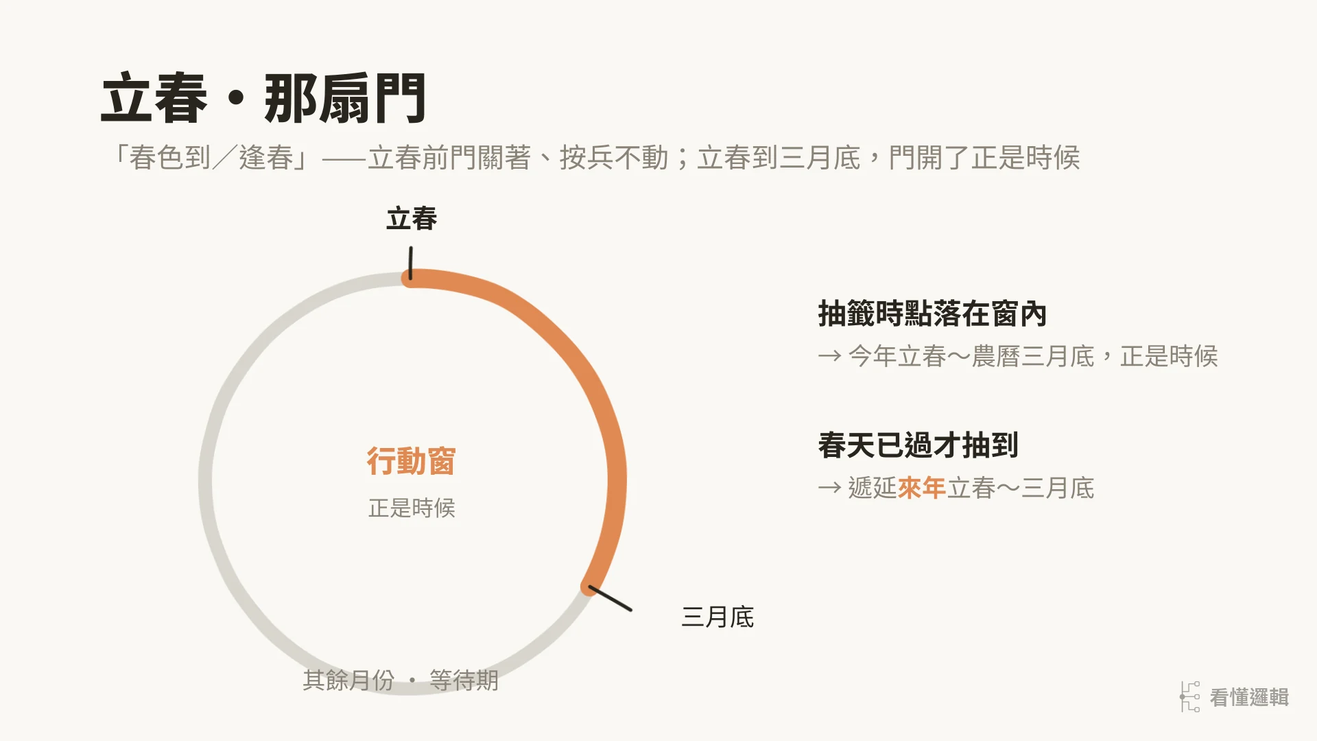 立春行動窗：立春到農曆三月底為行動窗，落在窗內正是時候、春天已過遞延來年