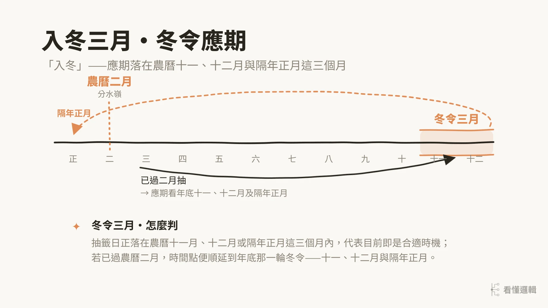 入冬三月・冬令應期：農曆十二個月時間軸，冬令三月＝十一、十二月與隔年正月，以農曆二月為分水嶺