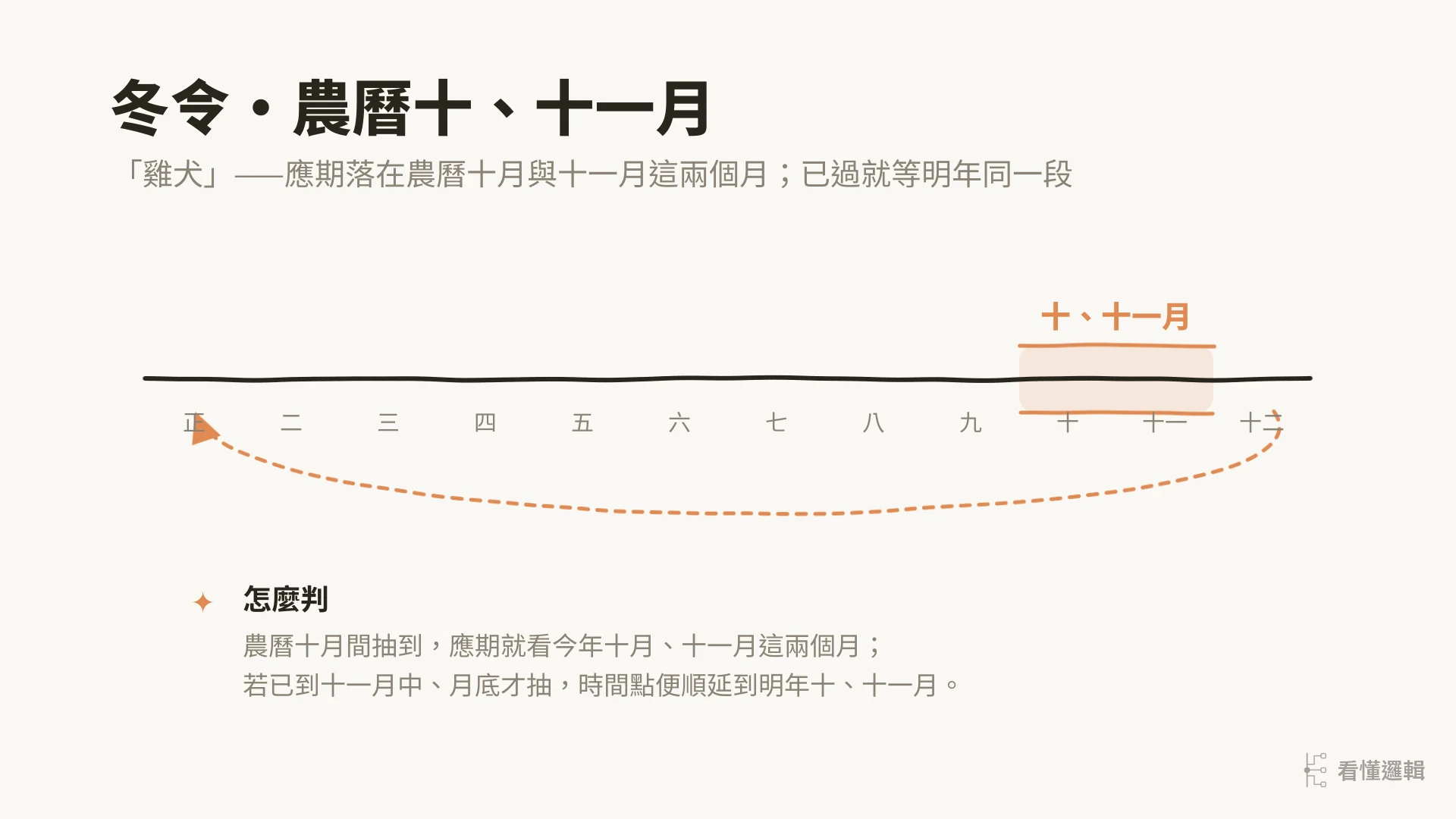 冬令兩月：農曆十二個月時間軸，應期落在農曆十月與十一月