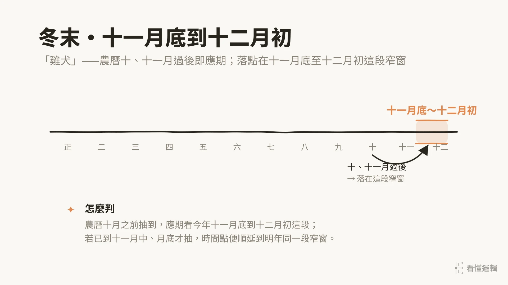 冬末窄窗：農曆十二個月時間軸，應期落在十一月底到十二月初這段窄窗